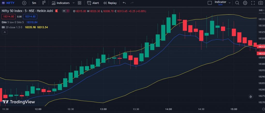 Accurate Indicator for Nifty, Bank Nifty Options Buying & Selling