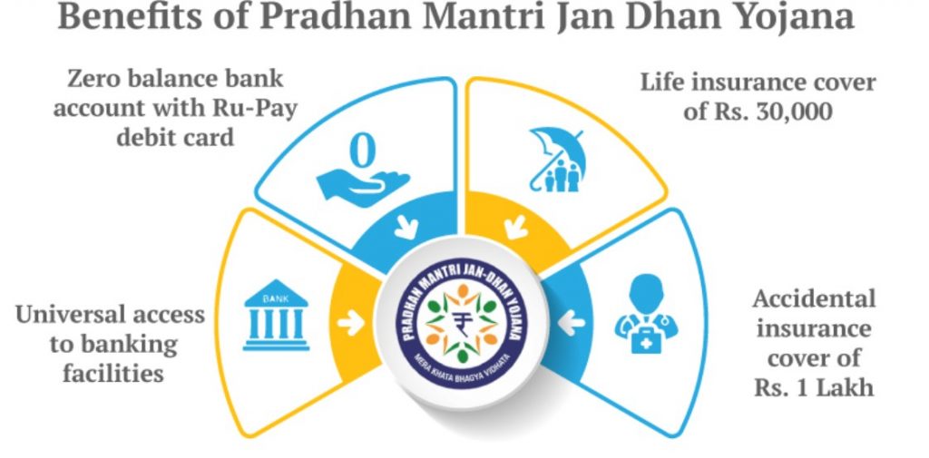 Pradhan Mantri Jan Dhan Yojana